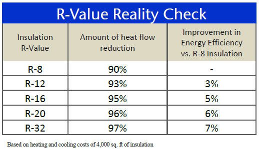 R value chart